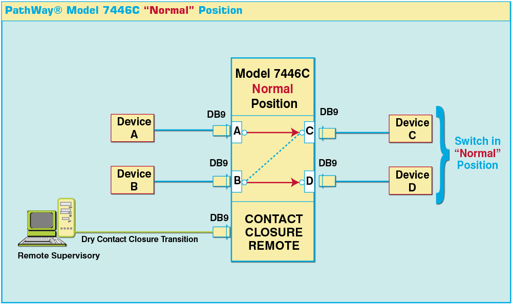 Device A to Device C and Device B to Device D PathWay® 7446C Normal Position connections