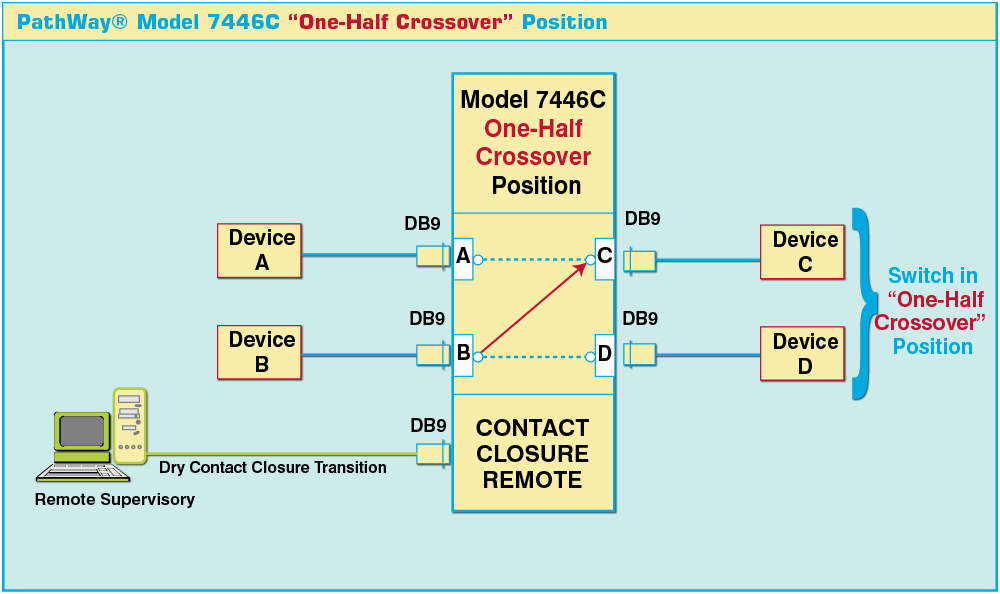Device B connected to Device C Model 7446C in One-Half Crossover Position