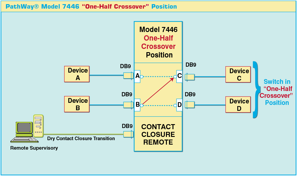 Device B connected to Device C Model 7446 DB9 Crossover Switch shown in the Crossover Position with Contact Closure Remote.