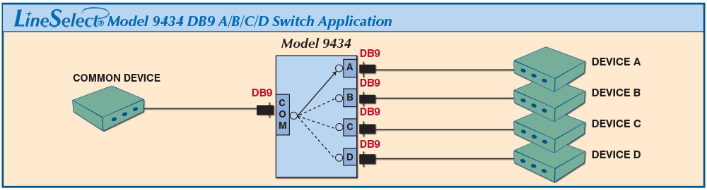 Rotary Switch, Manual Control via Rotary Knob LineSelect® Model 9434 DB9 A/B/C/D Switch application