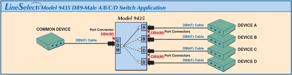 Network Application Diagram for Model 9435 DB9 ABCD Switch