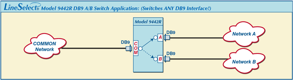 LineSelect Model 9442R DB9 A/B Switch Application drawing, RoHS Compliant LineSelect Model 9442R DB9 A/B Switch Application drawing