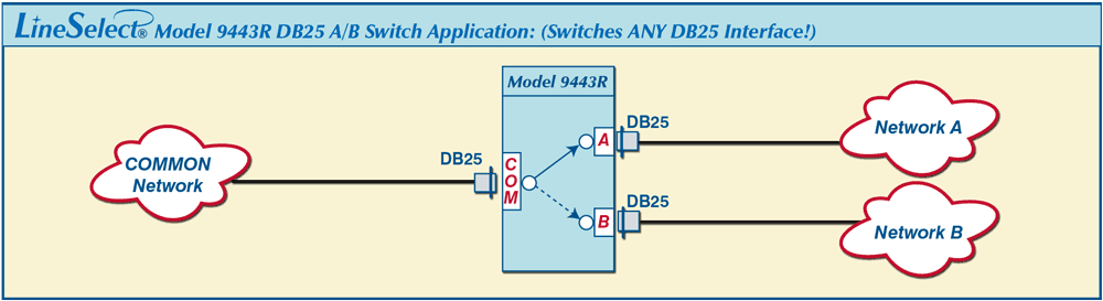 RoHS Compliant LineSelect Model 9443R DB25 A/B Switch Application drawing