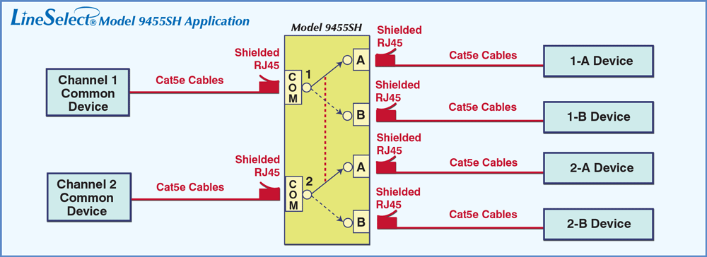 Cat5e Shieleded port connectors LineSelect® Model 9455SH Dual Channel Shielded RJ45 Cat5e A/B Switch Application