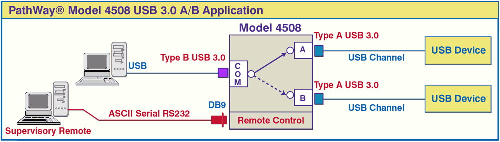 PathWay® Model 4508 USB 3.0 A/B Switch Application w/RS232 Remote Control Drawing PathWay® Model 4508 USB 3.0 A/B Switch Application