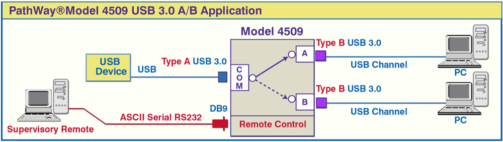 PathWay® Model 4509 USB 3.0 A/B application w/RS232 Remote