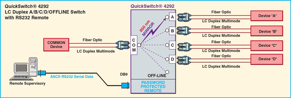 LC Duplex, Multimode, 50/125 micron, 850 nm QuickSwitch® 4292 A/B/C/D/OFFLINE Switch with RS232 Remote