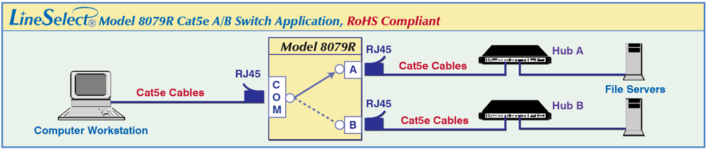 RJ45, Cat5e, RoHS Compliant LineSelect® Model 8079R Cat53 A/B Switch Application, RoHS Compliant