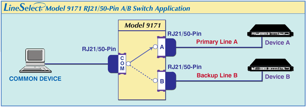 LineSelect®Model 9171RJ21/50-Pin Switch Application drawing LineSelect®Model 9171RJ21/50-Pin Switch Application