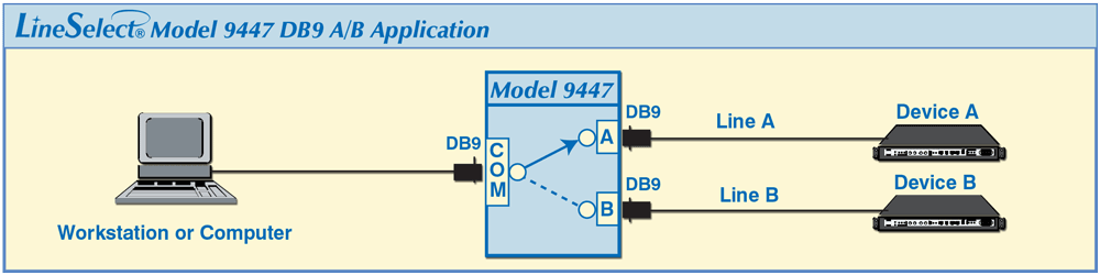 LineSelect® Model 9447 DB9 RS232 A/B Switch application drawing LineSelect® Model 9447 DB9 RS232 A/B Switch application