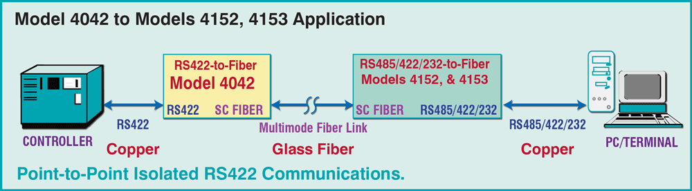 Point-to-Point Isolated RS422 Communications Model 4042 to Models 4152/4153 application drawing