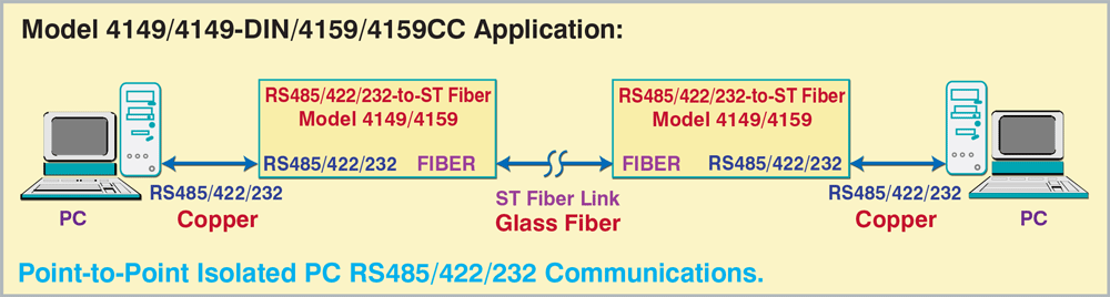 Point-to-Point Isolated PC RS485/422/232 Communications Model 4149/4149-DIN/4159/4159CC Application drawing