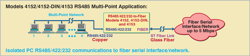 Isolated PC RS485/422/232 communcations to fiber serial interface/network