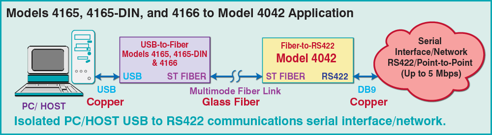 Isolated PC/HOST USB to RS422 communications Serial Interface or Network application Models 4165, 4165-DIN & 4166 to Model 4042 application drawing