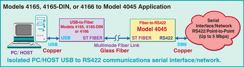 Isolated PC/HOST USB to RS422 communications Serial Interface or Network application Models 4165, 4165-DIN & 4166 to Model 4044 application drawing