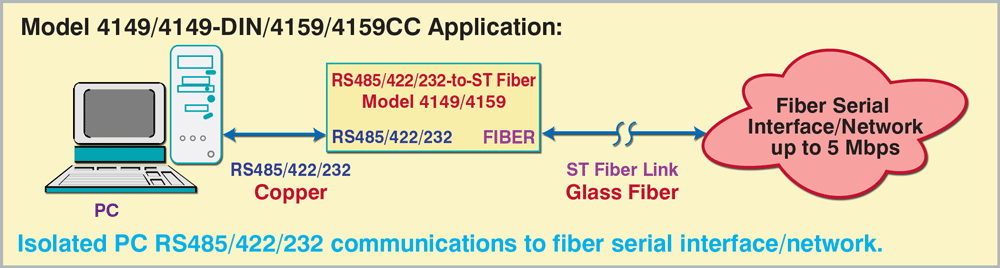 Model 4149 Isolated PC RS485/422/232 communications to fiber serial interface/network Model 4149/4149-DIN/4159/4159CC Application drawing