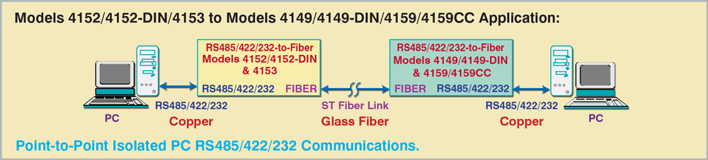 Point-to-Point Isolated PC RS485/422/232 Communications Model 4152/4152DIN/4153 ST Fiber to Copper conversion