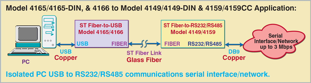 Isolated PC USB to RS232/RS485 communications serial interface/network. Model 4165/4165-DIN/4166 to Model 4149/4149-DIN/4159/4159CC