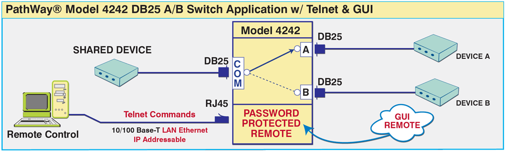 PathWay® Model 4242 DB25 A/B Switch with Telnet and GUI Remote PathWay® Model 4242 DB25 A/B Switch