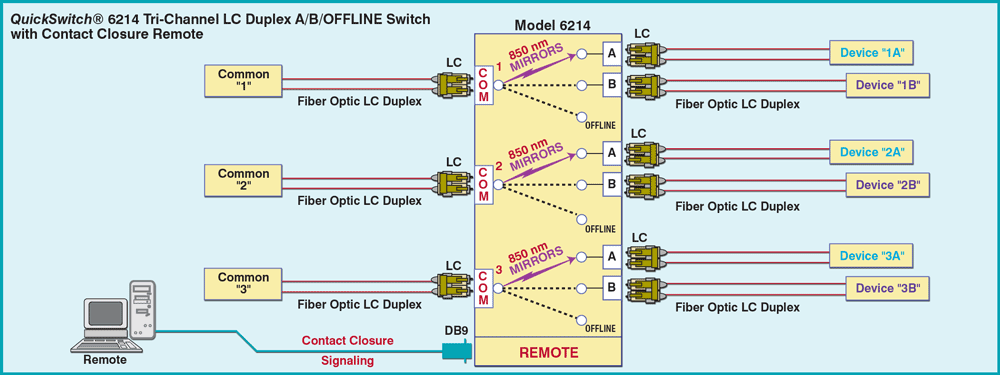 QuickSwitch® 6214 Tri-Channel LC Duplex A/B/OFFLINE Switch with Contact Closure Remote Application drawing QuickSwitch® 6214 Tri-Channel LC Duplex A/B/OFFLINE Switch with Contact Closure Remote