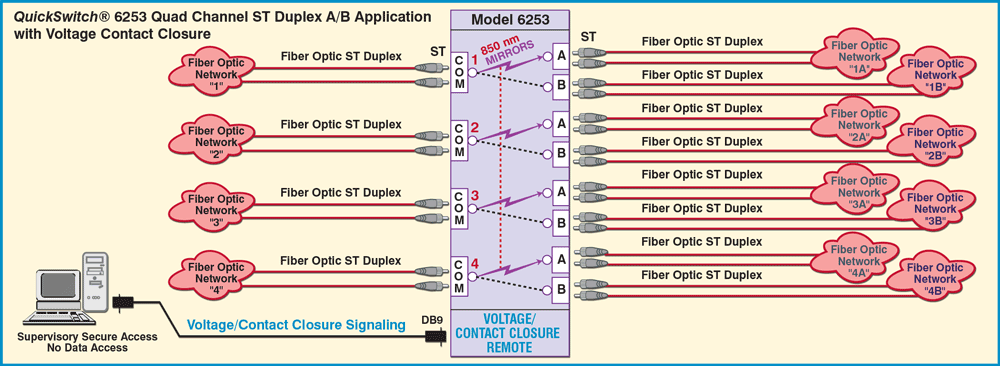 QuickSwitch® 6253 Quad Channel ST Duplex A/B Switch w/Voltage/Contact Control Application drawing QuickSwitch® 6253 Quad Channel ST Duplex A/B Switch Application drawing