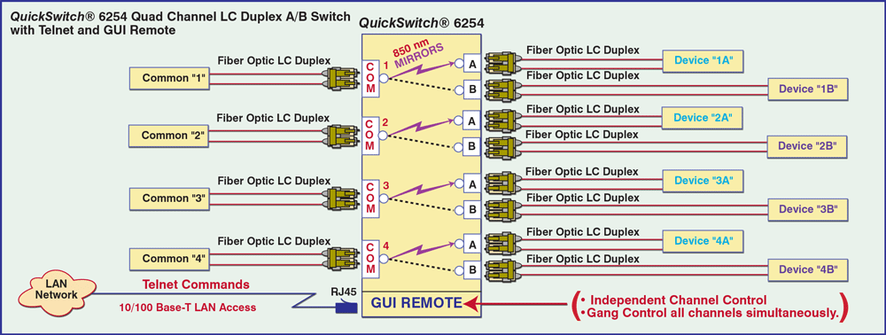 QuickSwitch 6254 Quad Channel LC Duplex Application drawing w/Telnet & GUI QuickSwitch 6254 Quad Channel LC Duplex Application drawing