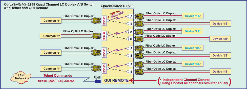 QuickSwitch® 6255 Quad Channel LC Duplex A/B Switch with Telnet & GUI app drawing QuickSwitch® 6255 Quad Channel LC Duplex A/B Switch with Telnet & GUI app drawing