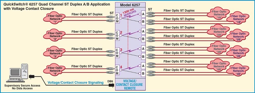 QuickSwitch® 6257 Quad Channel ST Duplex A/B Switch w/Voltage/Contact Control Application QuickSwitch® 6257 Quad Channel ST Duplex A/B Switch Application drawing
