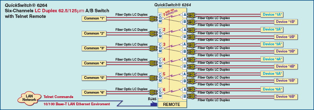 QuickSwitch® 6264 six channel LC Duplex 62.5/125µm A/B Switch application drawing QuickSwitch® 6264 six channel LC Duplex 62.5/125µm A/B Switch w/Telnet commands application