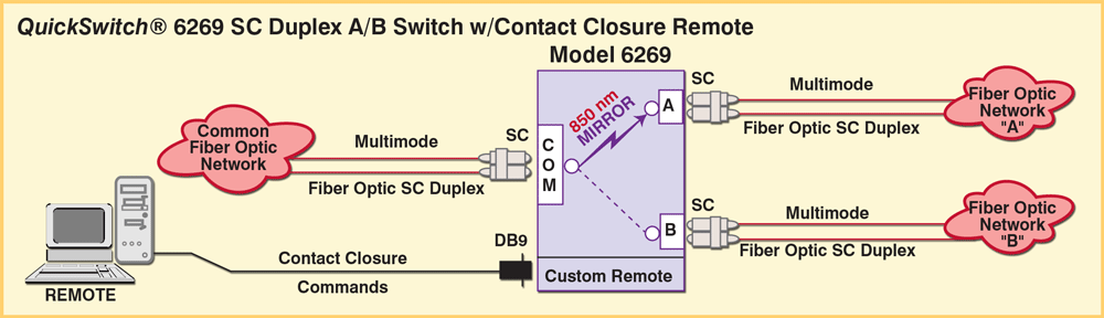 QuickSwitch® 6269 SC Duplex A/B Switch Application drawing QuickSwitch® 6269 SC Duplex A/B Switch with contact Closure