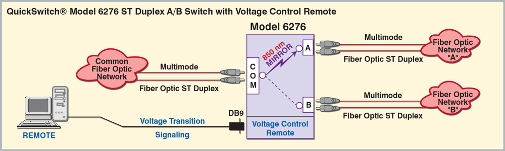 QuickSwitch® 6276 ST Duplex A/B Switch network application drawing QuickSwitch® 6276 ST Duplex A/B Switch network application with Voltage Control Remote