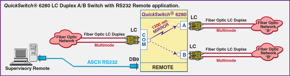 QuickSwitch 6280 LC Duplex A/B Switch w/RS232 remote Network application drawing QuickSwitch® 6280 LC Duplex A/B Switch application with RS232 Serial Remote Control