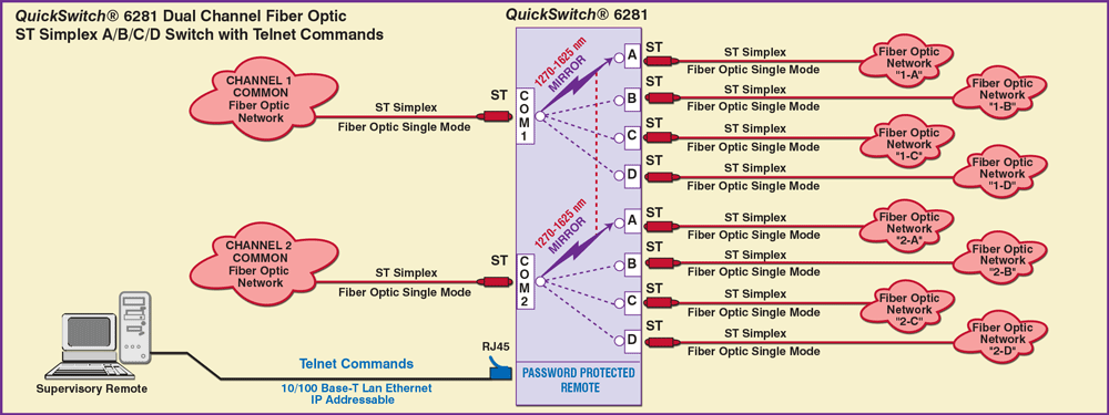 QuickSwitch® 6281 ST Simplex A/B/C/D Switch w/Telnet