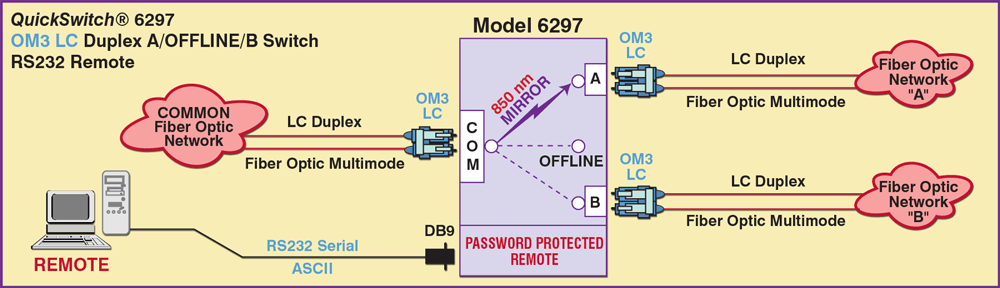 QuickSwitch® 6297 OM3 LC Duplex A/OFFLINE/B Switch w/RS232 Remote Unit switches to OffLine position before switching to A or B position