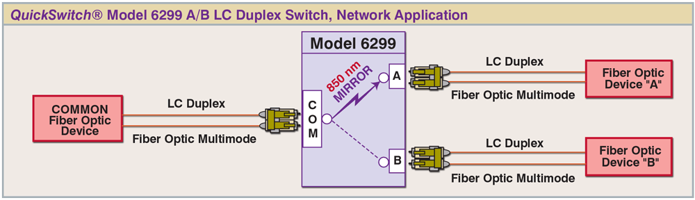 All fiber optic, No Remote Control QuickSwitch® 6299 LC Duplex A/B Switch