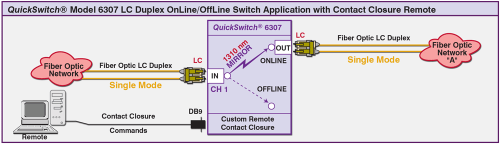 QuickSwitch® 6307 LC Duplex ONLINE/OFFLINE Switch application drawing with contact Closure Remote QuickSwitch® 6307 LC Duplex ONLINE/OFFLINE Switch application drawing