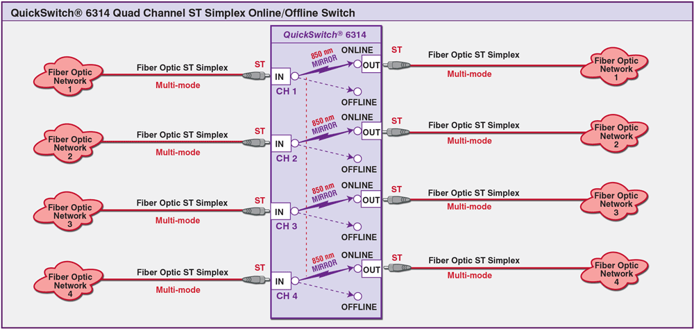 QuickSwitch® 6314 Quad Channel ST Simplex Online/Offline Switch application drawing QuickSwitch® 6314 Quad Channel ST Simplex Online/Offline Switch Application