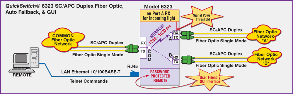 QuickSwitch® 6323 SC/APC Duplex Fiber Optic, Auto Fallback Application QuickSwitch® 6323 SC/APC Duplex Fiber Optic Application