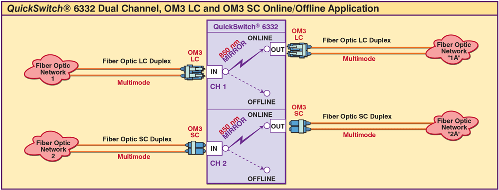 QuickSwitch 6332 ONLINE/OFFLINE dual channel OM3 LC & OM3 SC duplex application QuickSwitch® 6332 Dual Channel OM3 LC and SC OM3 Duplex Online/Offline application drawing
