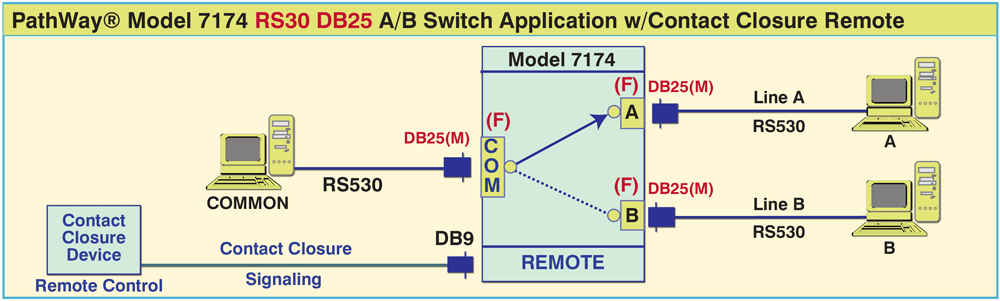 PathWay® Model 7174 RS530 DB25 A/B Switch with Contact Closure Remote Application drawing PathWay® Model 7174 RS530 DB25 A/B Switch with Contact Closure Remote