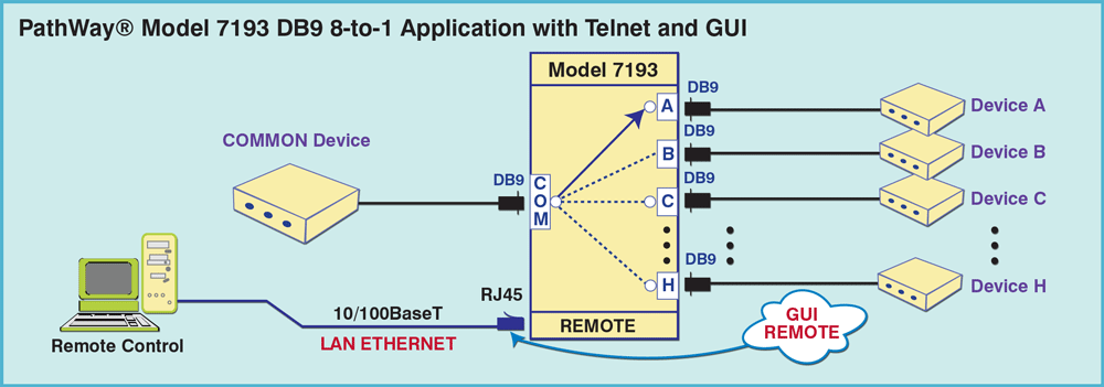 PathWay® Model 7193 DB9 eight to one Switch with Telnet and GUI PathWay® Model 7193 DB9 8-to-1 Switch with Telnet and GUI