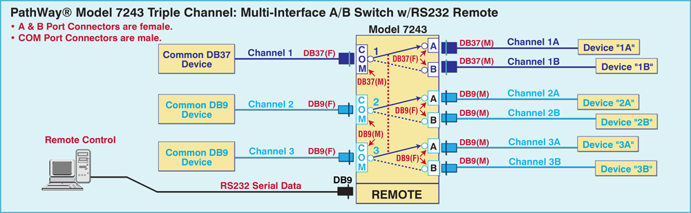 PathWay® Model 7243 Triple Channel Multi Interface A/B Switch w/RS232 Remote PathWay® Model 7243 Triple Channel Multi Interface A/B Switch w/RS232 Remote