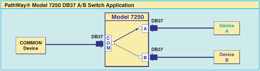 PathWay® Model 7250 DB37 A/B Switch Application drawing PathWay® Model 7250 DB37 A/B Switch application