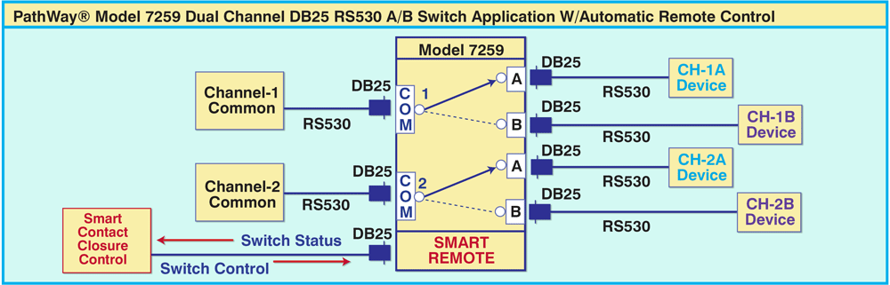 PathWay® Model 7259 Dual Channel DB25 RS530 A/B Switch Application with Smart Remtote drawing PathWay® Model 7259 Dual Channel DB25 RS530 A/B Switch Application with Smart Remtote