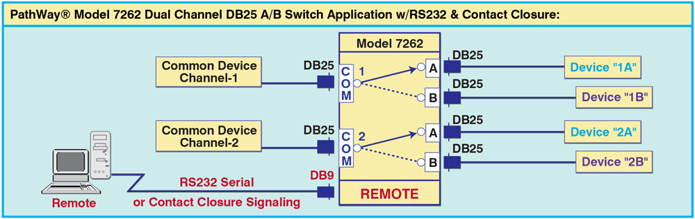 Model 7262 Dual Channel DB25 A/B Switch Application drawing w/RS232 & Contact Closure Model 7262 DB25 Dual Channel RS232/RS530 A/B Switch with both Serial and Contact Closure Remote