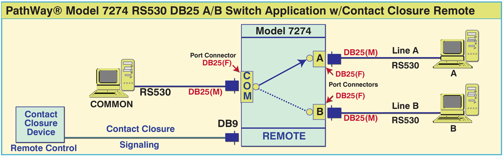 PathWay® Model 7274 RS530 DB25 A/B Switch w/Contact Closure Remote Application Drawing PathWay® Model 7274 RS530 DB25 A/B Switch w/Contact Closure Remote