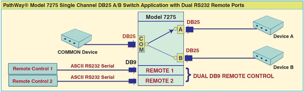 PathWay® Model 7275 DB25 A/B Switch application drawing with Dual Remote Ports PathWay® Model 7275 DB25 A/B Switch application with Dual Remote Ports