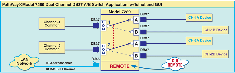 PathWay® Model 7289 Two Channel DB37 A/B Managed switch with Telnet and GUI PathWay® Model 7289 Dual-Channel DB37 A/B Managed Switch