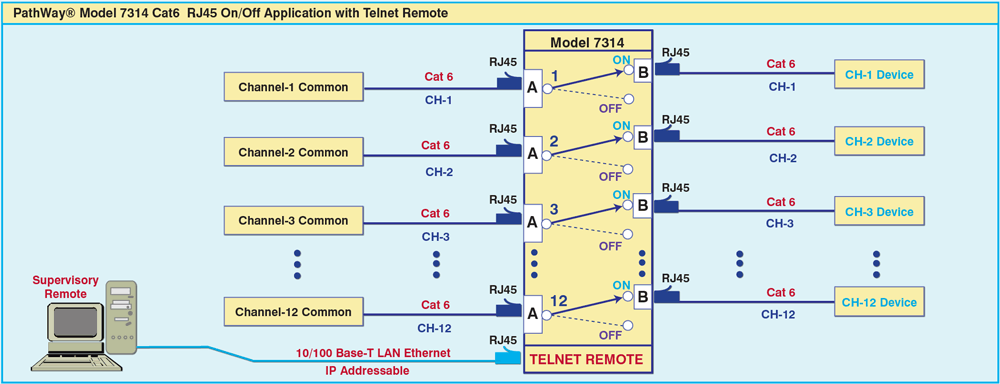 PathWay® Model 7314 12-Channel Cat6 ON/OFF Switch w/Telnet Commands PathWay® Model 7314 12 Channel ON/OFF Switch