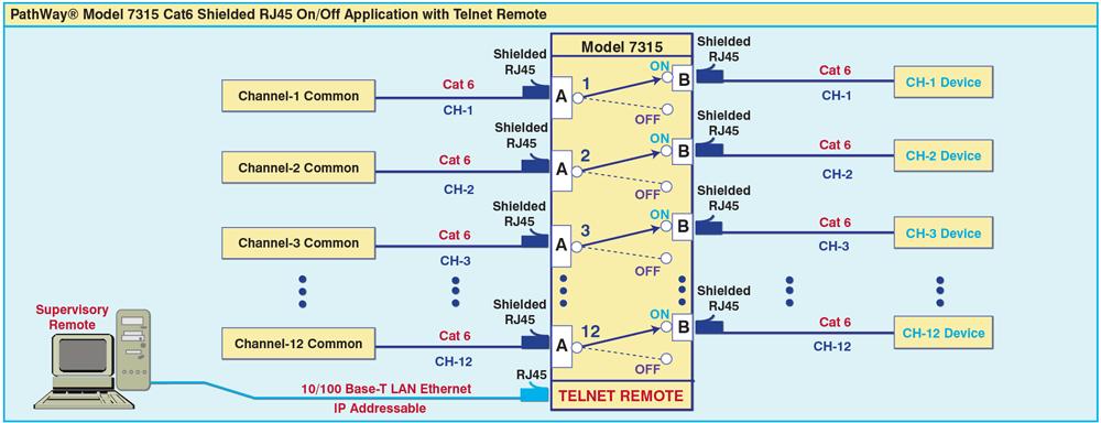 PathWay® Model 7315 Shielded Connectors Cat6 RJ45